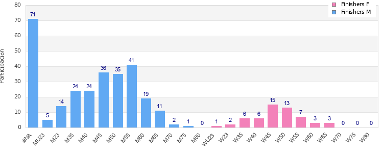 Age group distribution