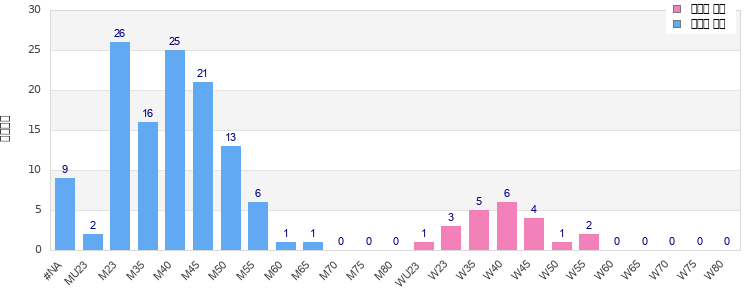 Age group distribution