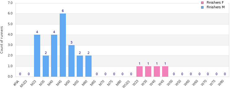 Age group distribution