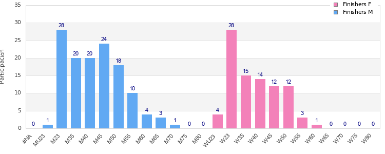 Age group distribution