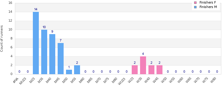 Age group distribution
