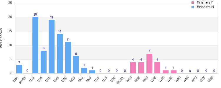 Age group distribution