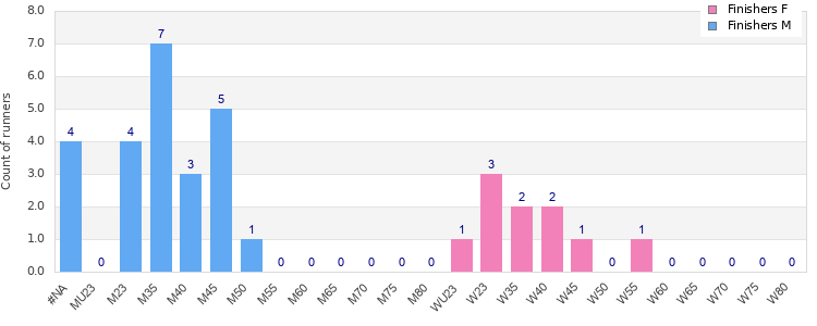 Age group distribution