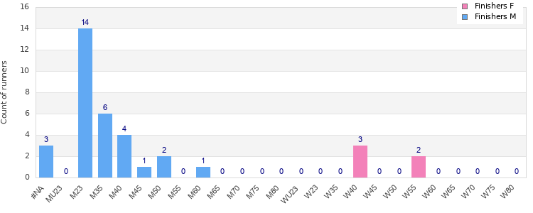 Age group distribution