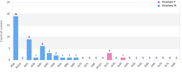 Age group distribution