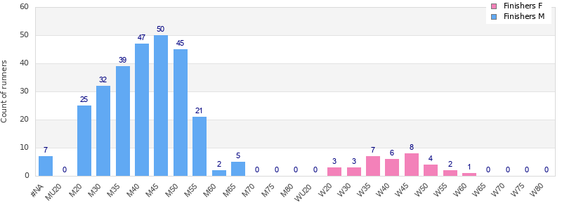 Age group distribution
