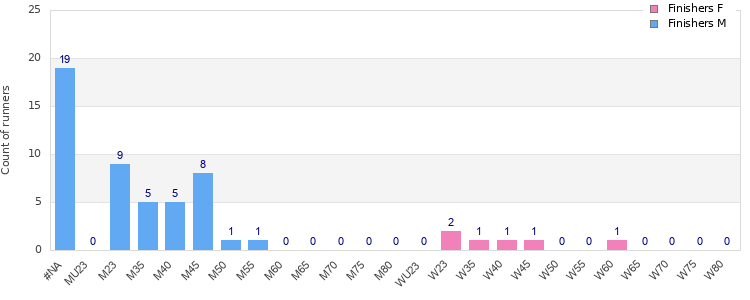 Age group distribution