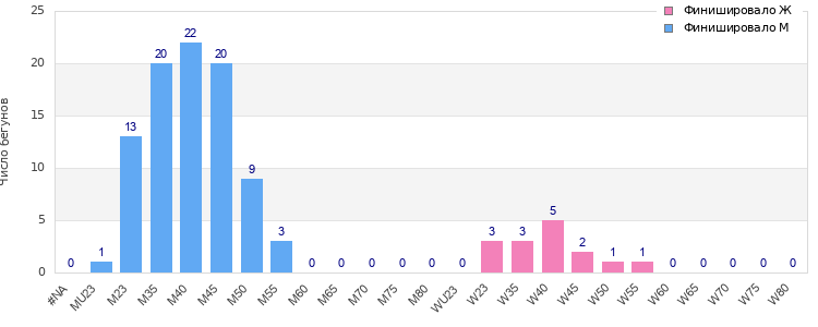 Age group distribution