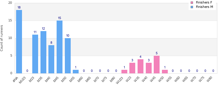 Age group distribution