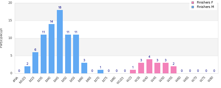 Age group distribution