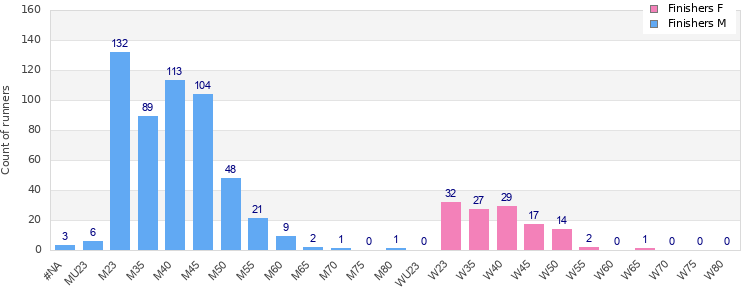 Age group distribution