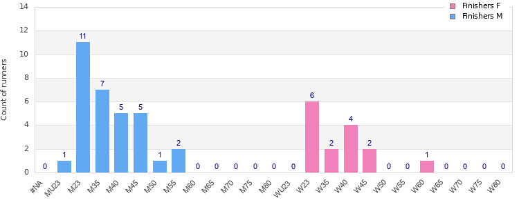 Age group distribution