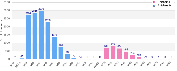 Age group distribution
