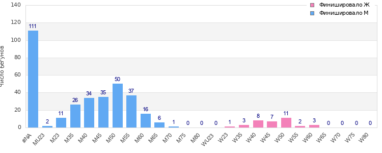 Age group distribution