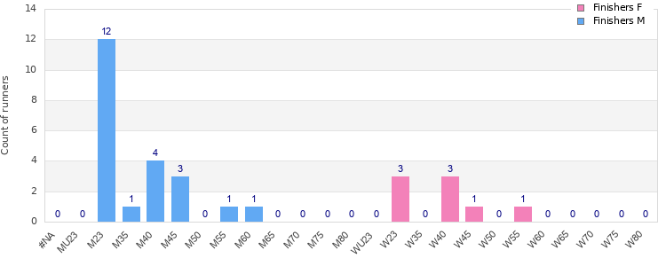 Age group distribution
