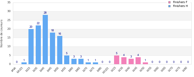 Age group distribution