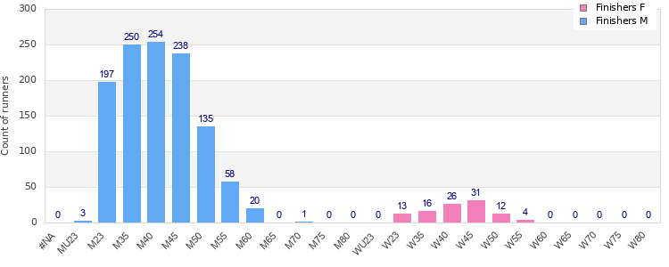 Age group distribution