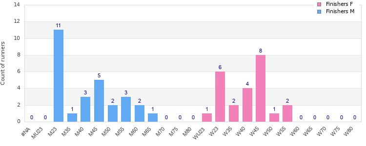 Age group distribution