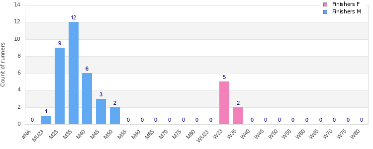 Age group distribution