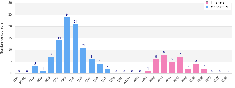 Age group distribution