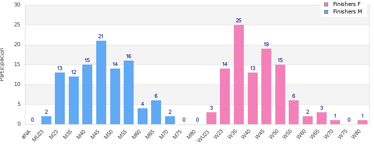 Age group distribution