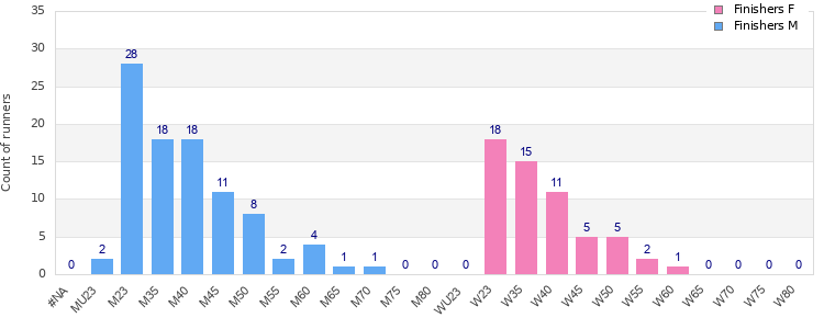 Age group distribution