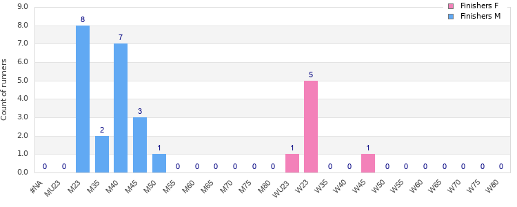 Age group distribution