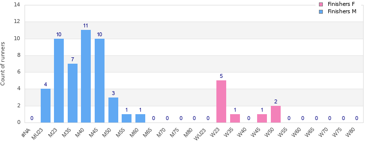 Age group distribution