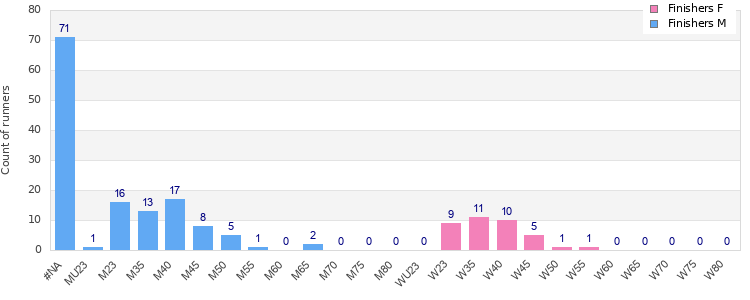 Age group distribution