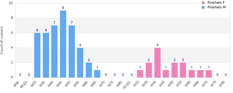 Age group distribution