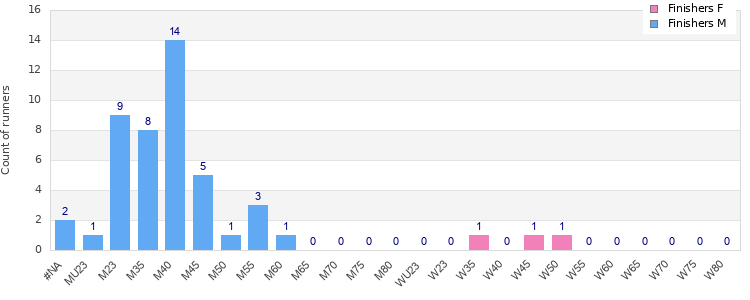 Age group distribution