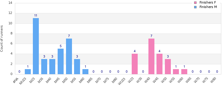 Age group distribution