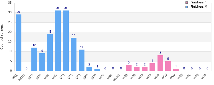 Age group distribution