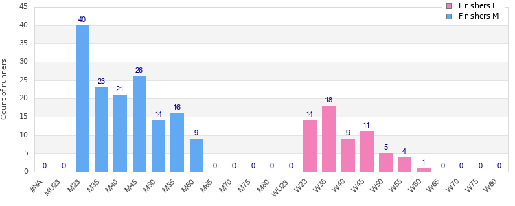 Age group distribution