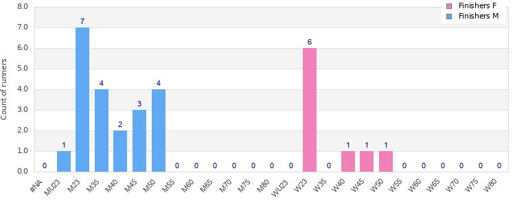 Age group distribution