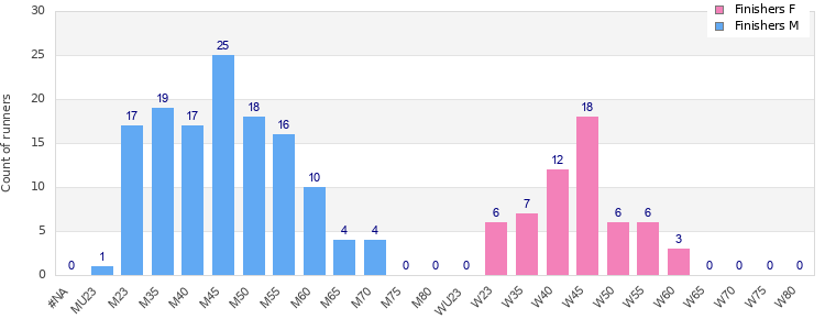 Age group distribution