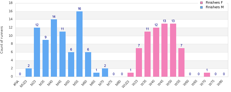 Age group distribution