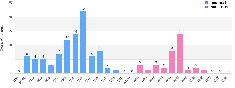 Age group distribution