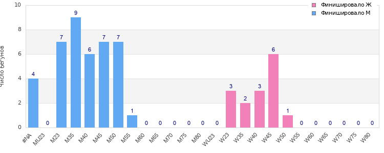 Age group distribution