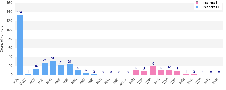Age group distribution