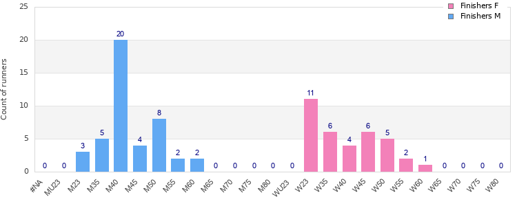 Age group distribution