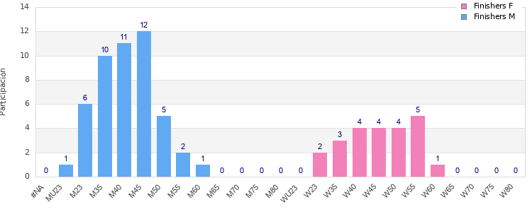 Age group distribution
