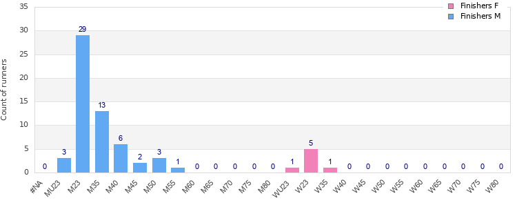 Age group distribution