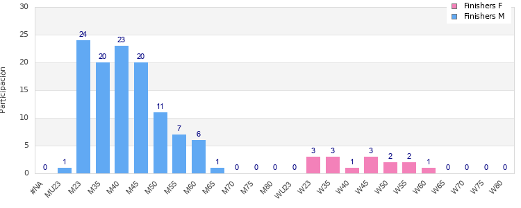 Age group distribution