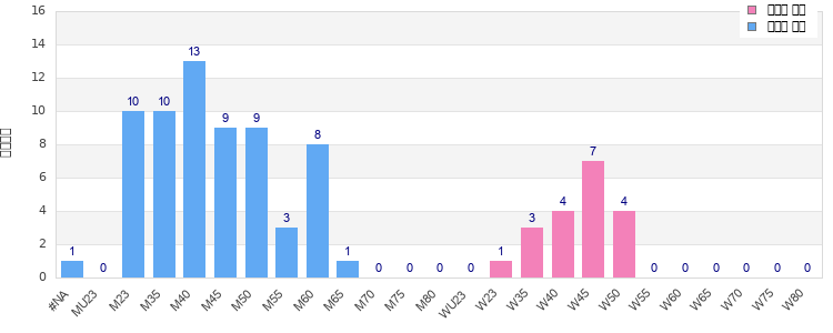 Age group distribution