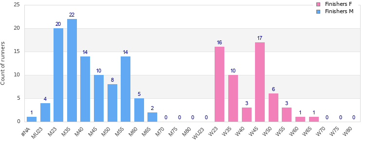 Age group distribution