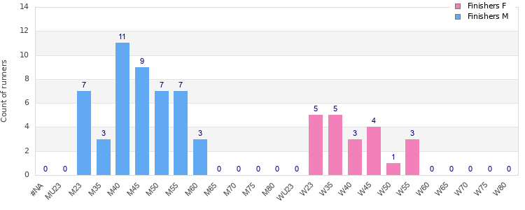 Age group distribution