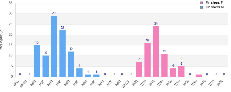 Age group distribution
