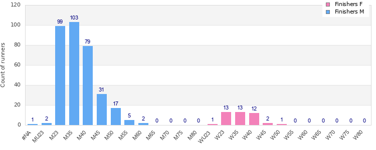 Age group distribution