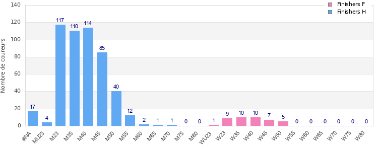 Age group distribution